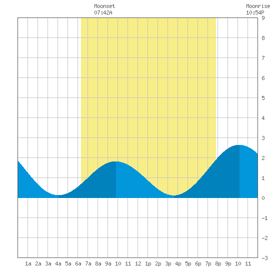 Emerald Isle tide chart for Friday, April 26, 2024
