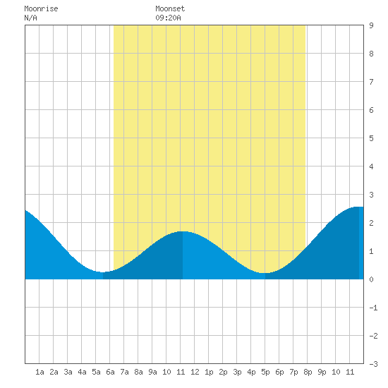 Emerald Isle tide chart for Sunday, April 28, 2024