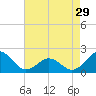 Emerald Isle tide chart for Monday, April 29, 2024