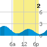 Emerald Isle tide chart for Tuesday, April 2, 2024