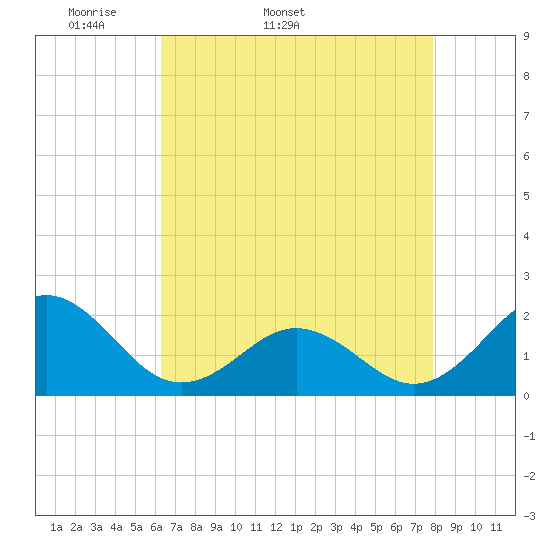 Emerald Isle tide chart for Tuesday, April 30, 2024