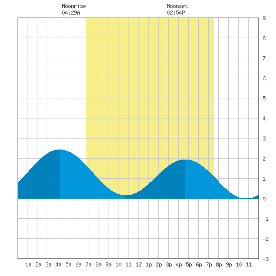 Emerald Isle tide chart for Thursday, April 4, 2024
