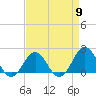 Emerald Isle tide chart for Tuesday, April 9, 2024