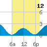 Emerald Isle tide chart for Sunday, May 12, 2024