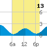 Emerald Isle tide chart for Monday, May 13, 2024