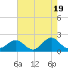 Emerald Isle tide chart for Sunday, May 19, 2024