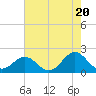 Emerald Isle tide chart for Monday, May 20, 2024