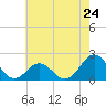 Emerald Isle tide chart for Friday, May 24, 2024