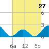 Emerald Isle tide chart for Monday, May 27, 2024