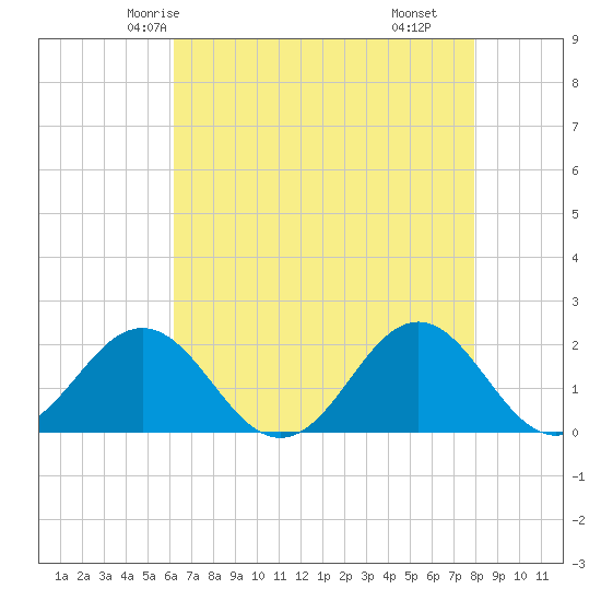 Emerald Isle tide chart for Saturday, May 4, 2024