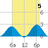 Emerald Isle tide chart for Sunday, May 5, 2024