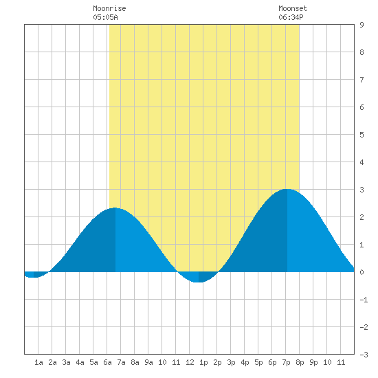 Emerald Isle tide chart for Monday, May 6, 2024