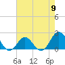 Emerald Isle tide chart for Thursday, May 9, 2024
