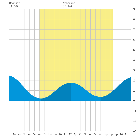Emerald Isle tide chart for Tuesday, June 11, 2024