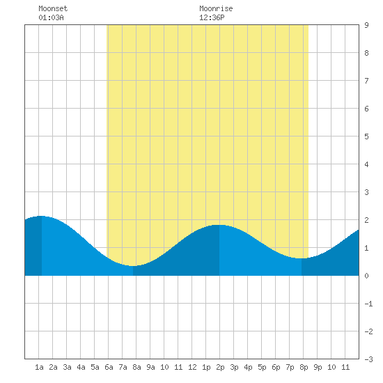 Emerald Isle tide chart for Thursday, June 13, 2024