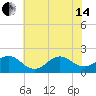 Emerald Isle tide chart for Friday, June 14, 2024
