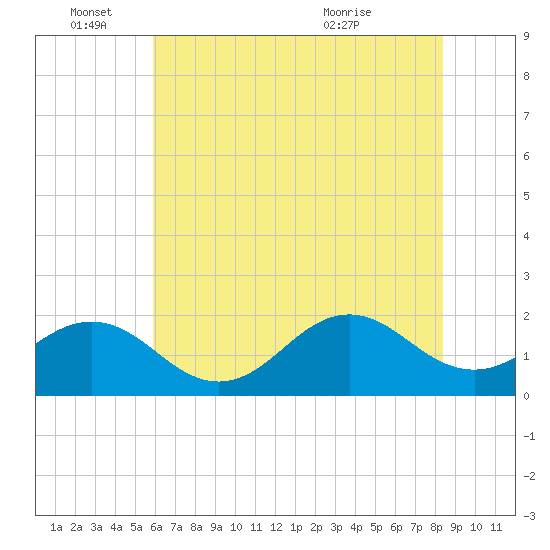 Emerald Isle tide chart for Saturday, June 15, 2024