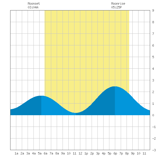Emerald Isle tide chart for Tuesday, June 18, 2024