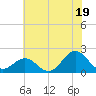 Emerald Isle tide chart for Wednesday, June 19, 2024