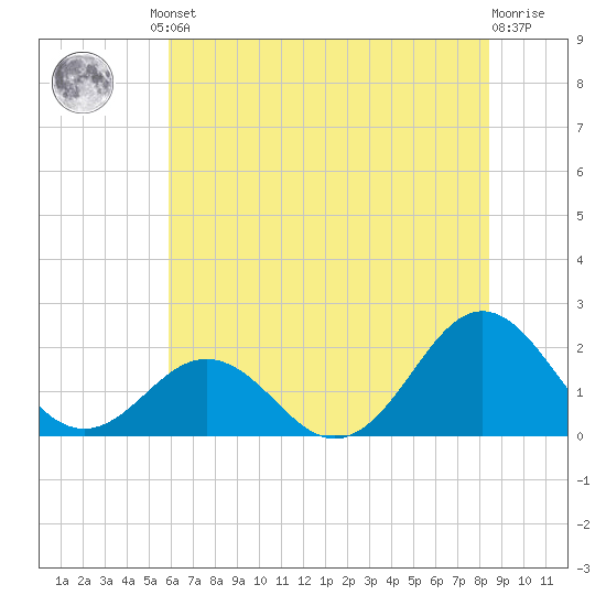 Emerald Isle tide chart for Friday, June 21, 2024