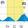 Emerald Isle tide chart for Friday, June 21, 2024