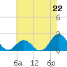 Emerald Isle tide chart for Saturday, June 22, 2024