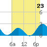 Emerald Isle tide chart for Sunday, June 23, 2024