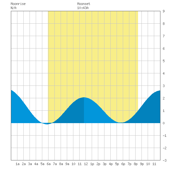 Emerald Isle tide chart for Wednesday, June 26, 2024