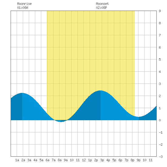 Emerald Isle tide chart for Saturday, June 29, 2024