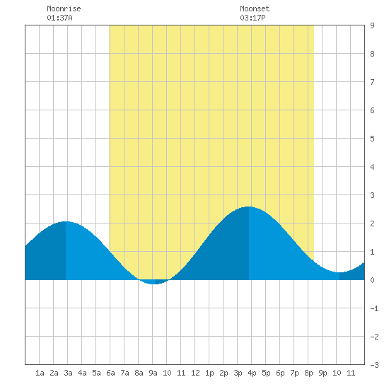 Emerald Isle tide chart for Sunday, June 30, 2024
