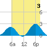 Emerald Isle tide chart for Monday, June 3, 2024