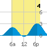 Emerald Isle tide chart for Tuesday, June 4, 2024