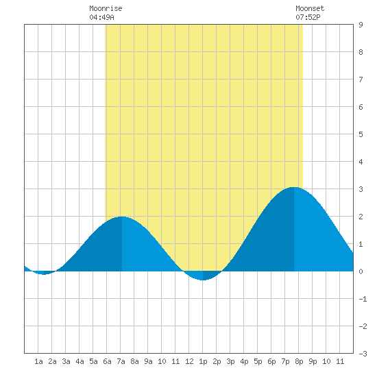 Emerald Isle tide chart for Wednesday, June 5, 2024