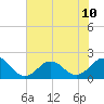 Emerald Isle tide chart for Wednesday, July 10, 2024