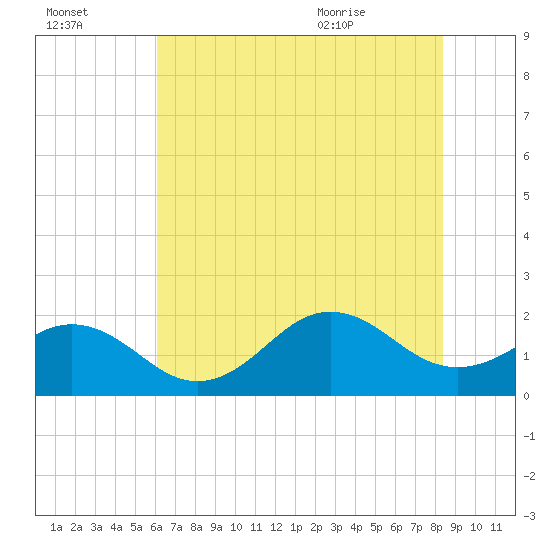 Emerald Isle tide chart for Sunday, July 14, 2024
