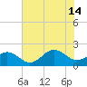 Emerald Isle tide chart for Sunday, July 14, 2024