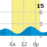 Emerald Isle tide chart for Monday, July 15, 2024
