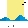 Emerald Isle tide chart for Wednesday, July 17, 2024