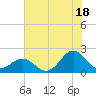 Emerald Isle tide chart for Thursday, July 18, 2024