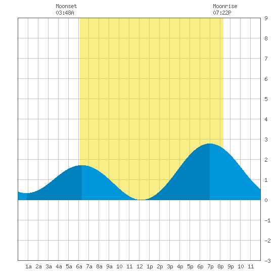 Emerald Isle tide chart for Friday, July 19, 2024