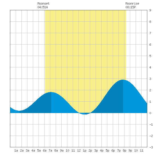 Emerald Isle tide chart for Saturday, July 20, 2024