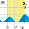 Emerald Isle tide chart for Sunday, July 21, 2024