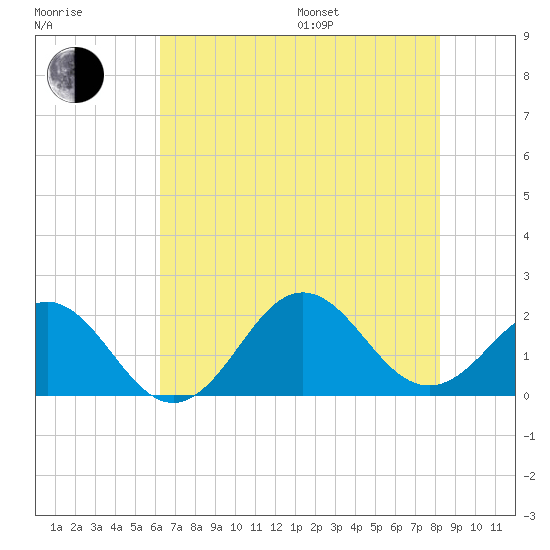Emerald Isle tide chart for Saturday, July 27, 2024