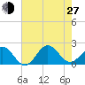 Emerald Isle tide chart for Saturday, July 27, 2024