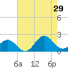 Emerald Isle tide chart for Monday, July 29, 2024
