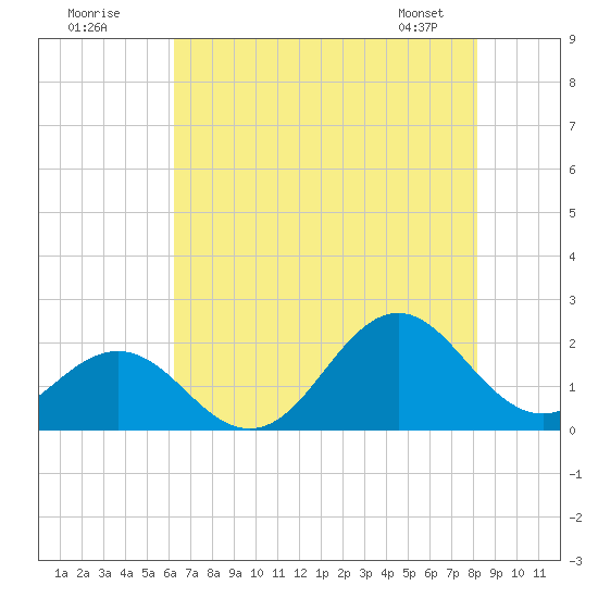 Emerald Isle tide chart for Tuesday, July 30, 2024