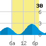Emerald Isle tide chart for Tuesday, July 30, 2024