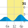 Emerald Isle tide chart for Wednesday, July 31, 2024