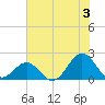 Emerald Isle tide chart for Wednesday, July 3, 2024