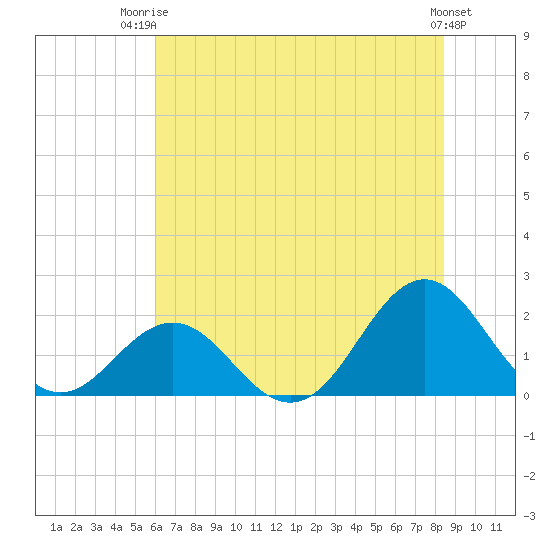Emerald Isle tide chart for Thursday, July 4, 2024
